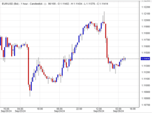 سعر اليورو مقابل الدولار