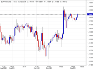 سعر اليورو مقابل الدولار