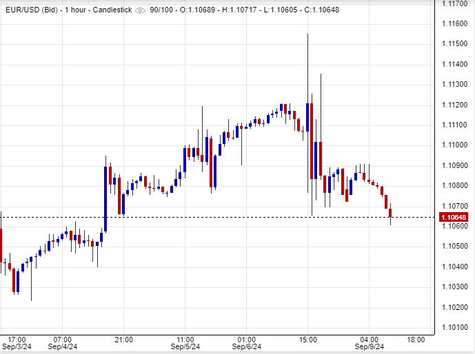 اليورو مقابل الدولار