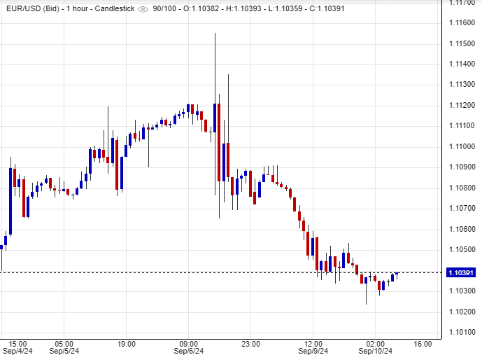 سعر اليورو مقابل الدولار