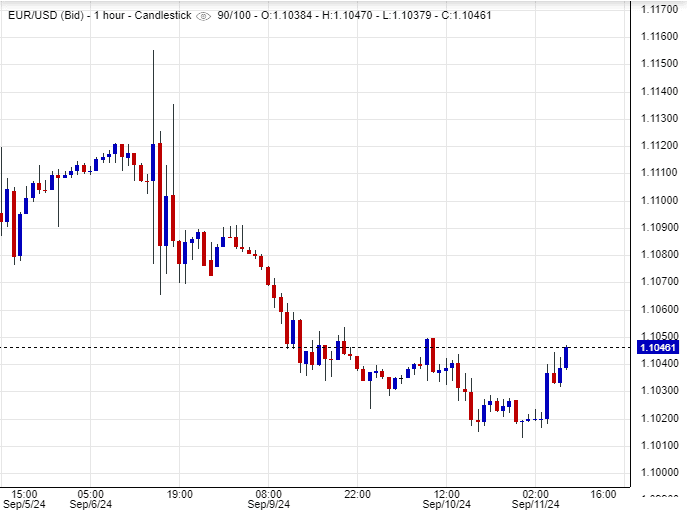 سعر اليورو مقابل الدولار