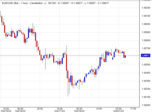 تراجع اليورو مقابل الدولار
