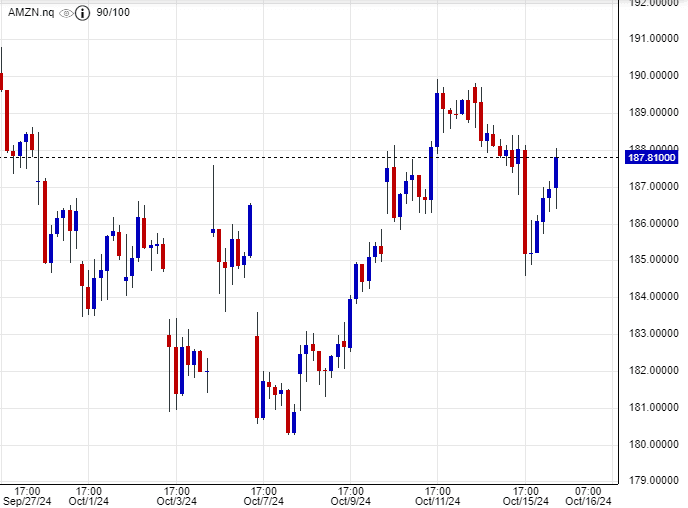 سعر سهم أمازون