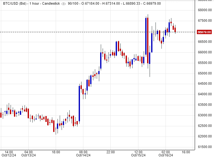 سعر البتكوين