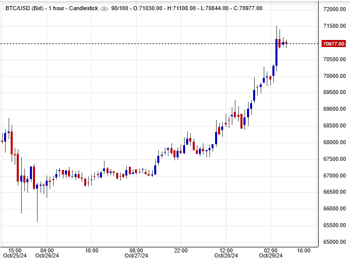 سعر البتكوين (BTCUSD)