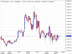 أسعار البتكوين (BTCUSD)