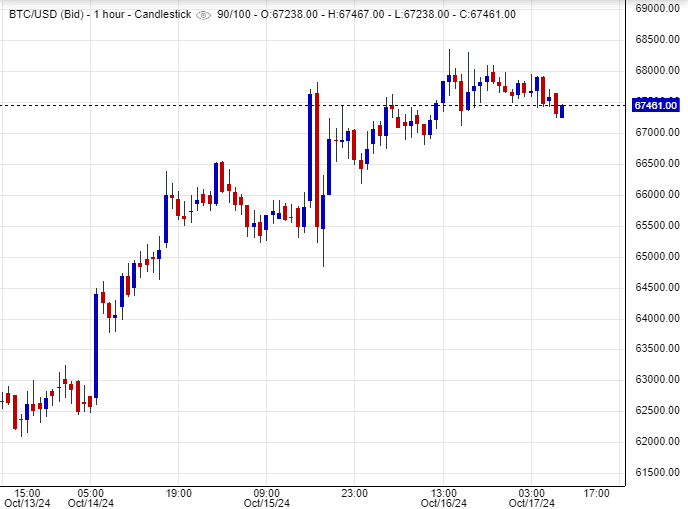 بتكوين (BTC/USD)