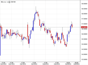 سعر سهم بيل