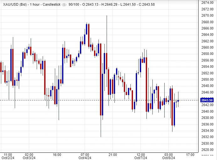 تحليل الذهب