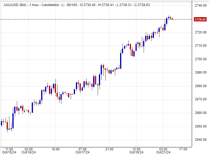 ارتفاع سعر الذهب
