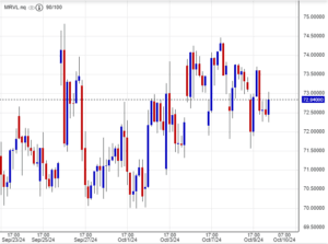 سعر سهم مارفل تكنولوجي