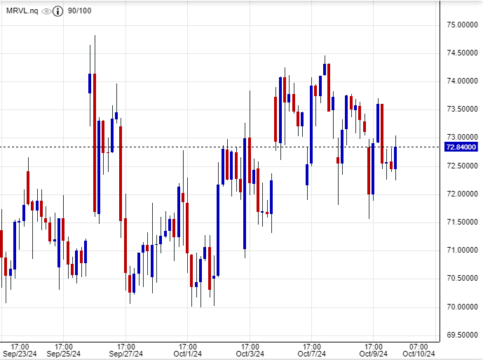 سعر سهم مارفل تكنولوجي