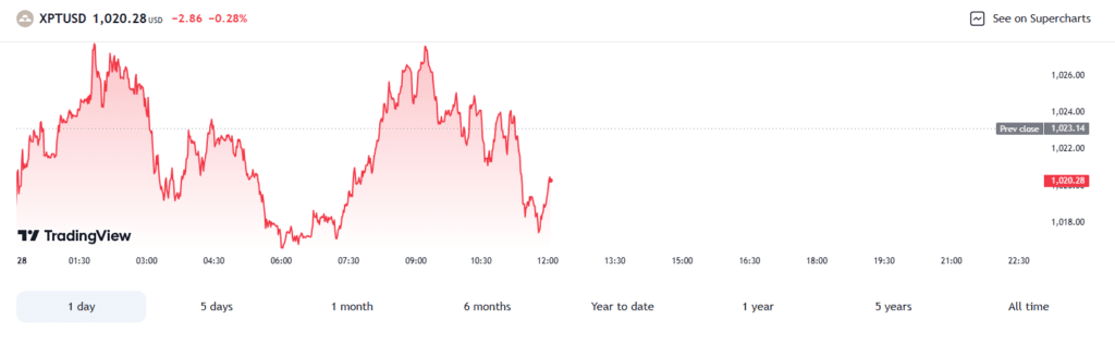 سعر البلاتين