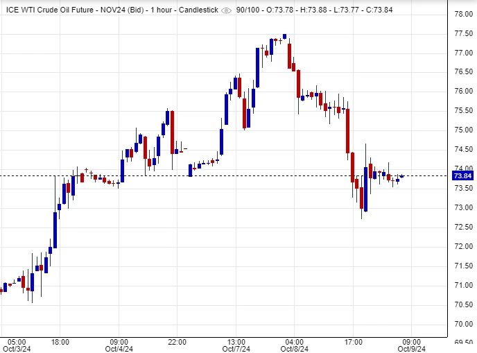 أسعار النفط