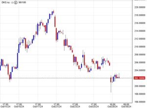 سهم Dicks Sporting (DKS)