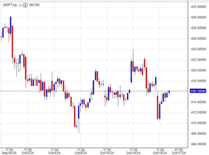 سعر سهم مايكروسوفت