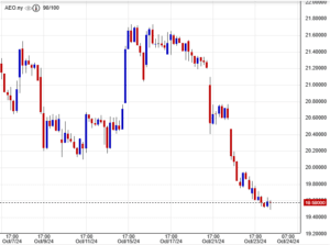 سعر سهم American Eagle