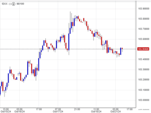 مؤشر الدولار الأمريكي