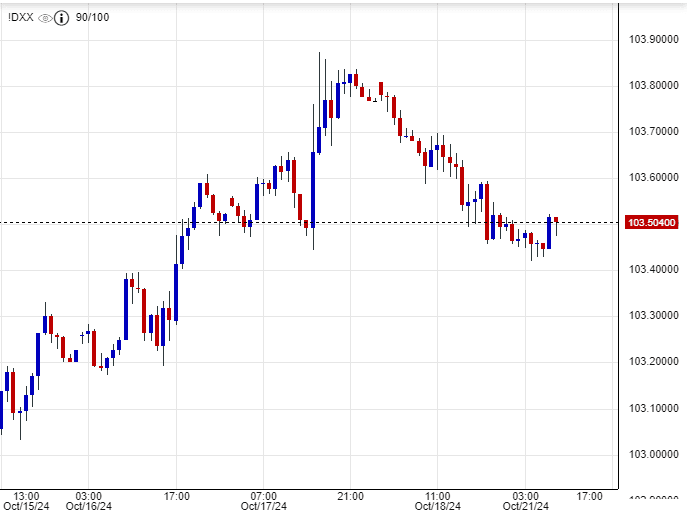 مؤشر الدولار الأمريكي