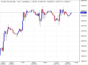 سعر مؤشر NASDAQ