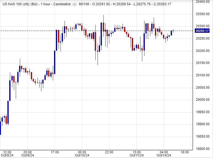 سعر مؤشر NASDAQ