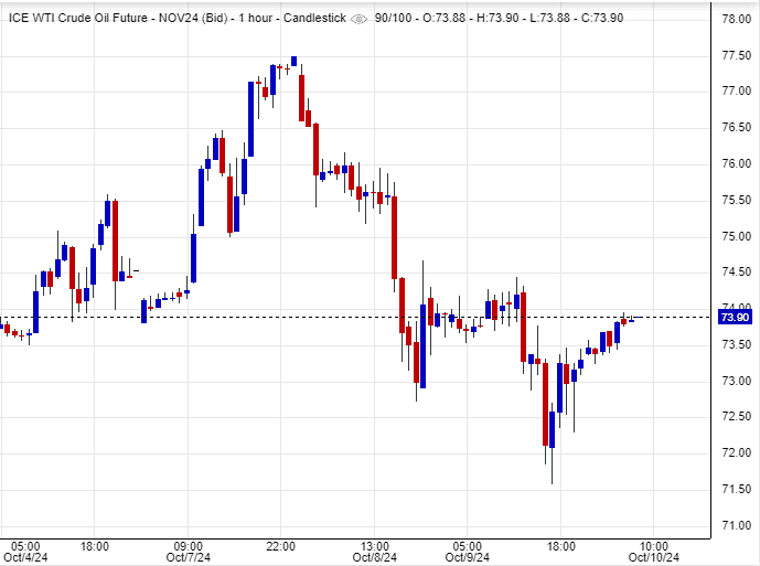سعر البترول