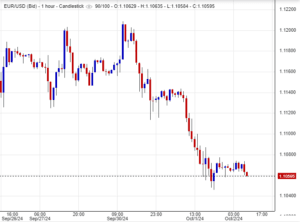 سعر اليورو مقابل الدولار