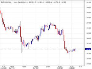 سعر اليورو مقابل الدولار