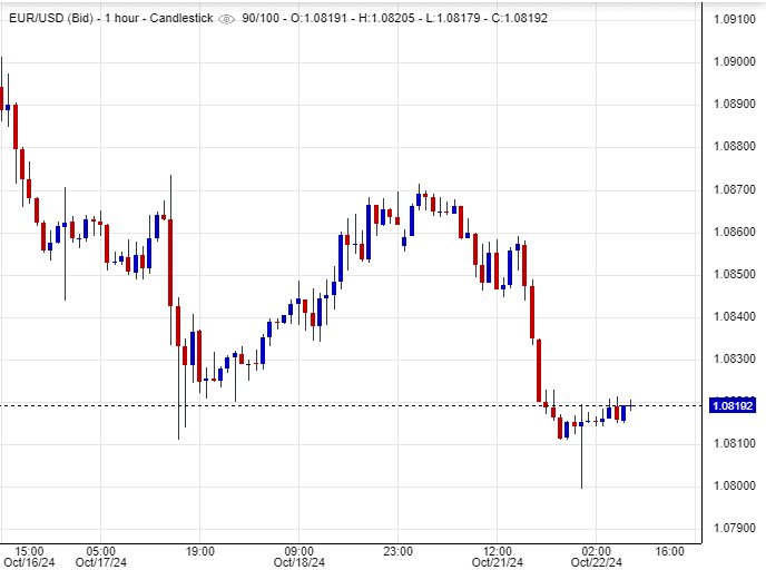 سعر اليورو مقابل الدولار