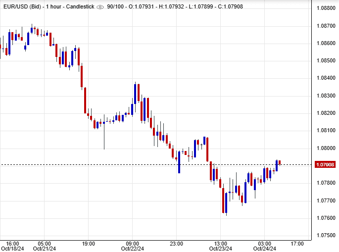 سعر Euro مقابل Dollar