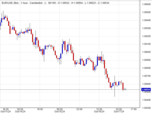 EUR/USD