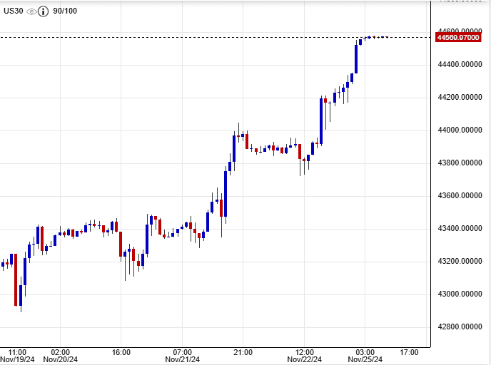 سعر مؤشر الداو جونز