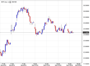 سعر سهم إنتل