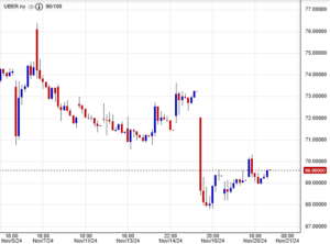 سعر سهم أوبر