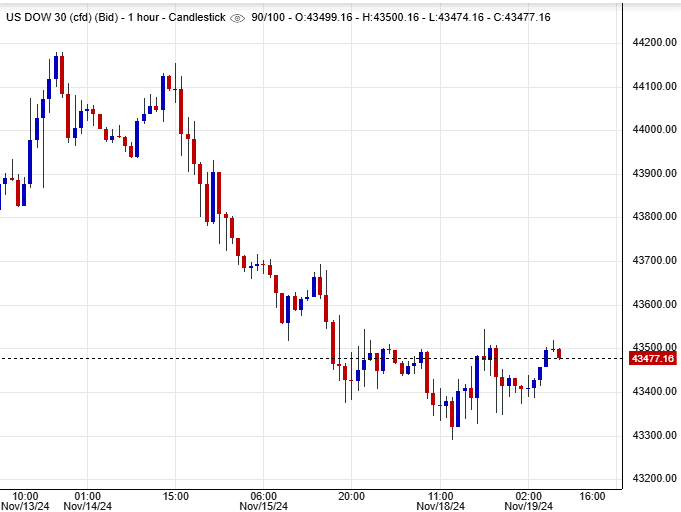 سعر مؤشر داو جونز
