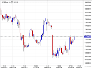 سعر سهم برودكوم