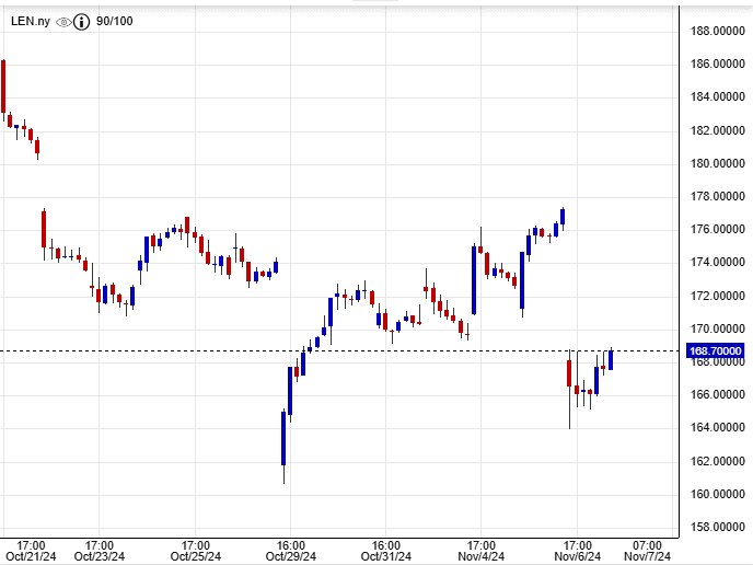 سعر سهم Lennar