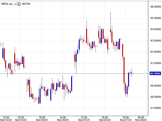 سعر سهم مارفل تكنولوجي