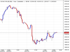 سعر مؤشر Nasdaq