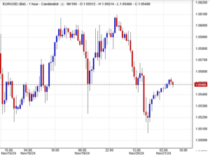 اليورو مقابل الدولار