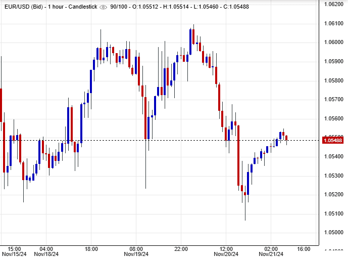 اليورو مقابل الدولار