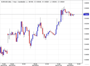 أسعار اليورو مقابل الدولار