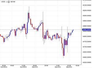 سعر مؤشر داو جونز