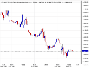سعر مؤشر الداوجونز