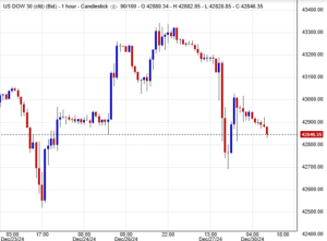 سعر المؤشر الداوجونز