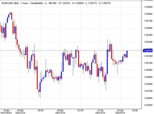 سعر اليورو مقابل الدولار