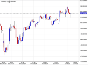 سهم يونايتد هيلث جروب