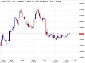 اليورو مقابل الدولار الأمريكي