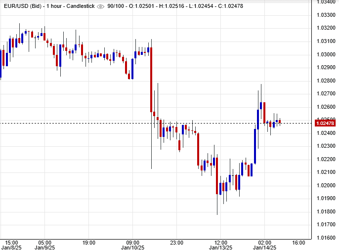 سعر اليورو مقابل الدولار