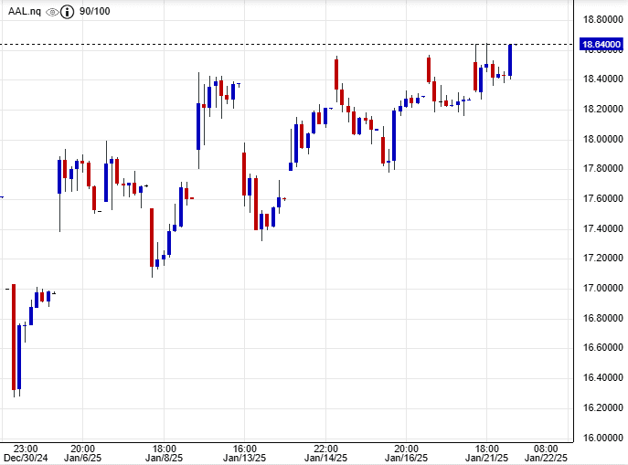 سعر سهم أمريكان إيرلاينز